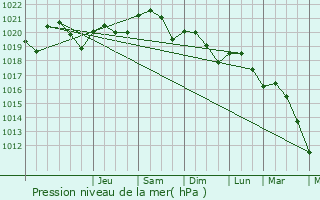 Graphe de la pression atmosphrique prvue pour Pujols