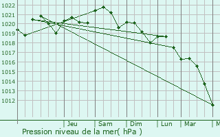 Graphe de la pression atmosphrique prvue pour Le Temple-sur-Lot