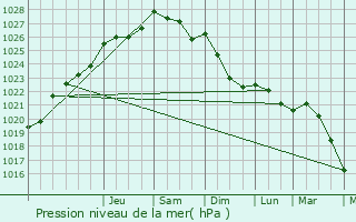 Graphe de la pression atmosphrique prvue pour Alizay