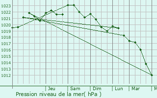 Graphe de la pression atmosphrique prvue pour Chevanceaux