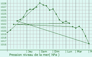 Graphe de la pression atmosphrique prvue pour Bosnormand