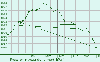 Graphe de la pression atmosphrique prvue pour Thevray