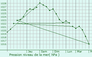 Graphe de la pression atmosphrique prvue pour Corneville-la-Fouquetire