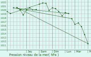 Graphe de la pression atmosphrique prvue pour Montestruc-sur-Gers