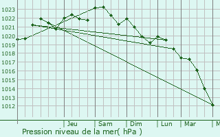 Graphe de la pression atmosphrique prvue pour Vibrac
