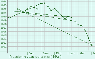 Graphe de la pression atmosphrique prvue pour Sainte-Lheurine