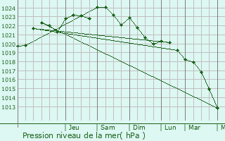 Graphe de la pression atmosphrique prvue pour Fontenet