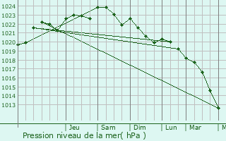 Graphe de la pression atmosphrique prvue pour Thnac