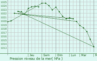 Graphe de la pression atmosphrique prvue pour Le Gu-d