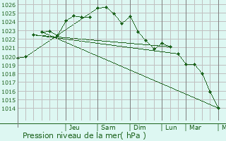 Graphe de la pression atmosphrique prvue pour Bressuire