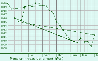 Graphe de la pression atmosphrique prvue pour Giresun