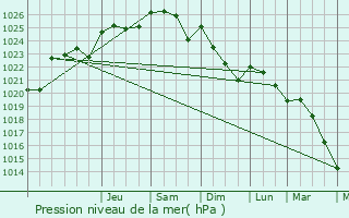 Graphe de la pression atmosphrique prvue pour Jallais