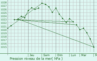 Graphe de la pression atmosphrique prvue pour trelles