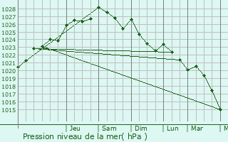 Graphe de la pression atmosphrique prvue pour Bill