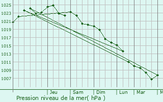 Graphe de la pression atmosphrique prvue pour Lotoshino