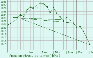 Graphe de la pression atmosphrique prvue pour La Dominelais