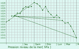 Graphe de la pression atmosphrique prvue pour Acign