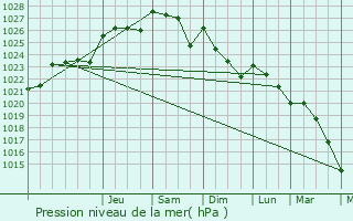 Graphe de la pression atmosphrique prvue pour Nivillac