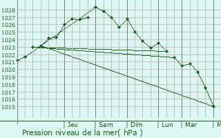 Graphe de la pression atmosphrique prvue pour Feins