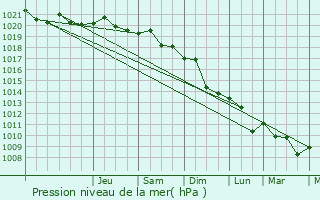 Graphe de la pression atmosphrique prvue pour Snihurivka