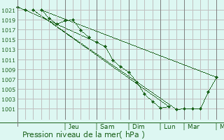 Graphe de la pression atmosphrique prvue pour Barczewo