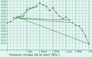 Graphe de la pression atmosphrique prvue pour Baud