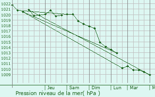 Graphe de la pression atmosphrique prvue pour Kirovohrad
