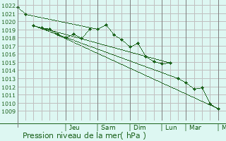 Graphe de la pression atmosphrique prvue pour Novoazovs