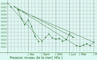 Graphe de la pression atmosphrique prvue pour Muurame
