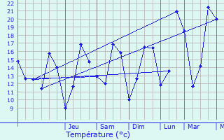 Graphique des tempratures prvues pour Mrignies