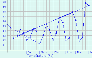 Graphique des tempratures prvues pour Lannilis