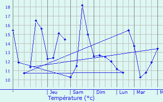 Graphique des tempratures prvues pour Helmdange