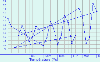 Graphique des tempratures prvues pour Lanmeur