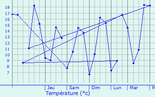 Graphique des tempratures prvues pour Taisnires-en-Thirache