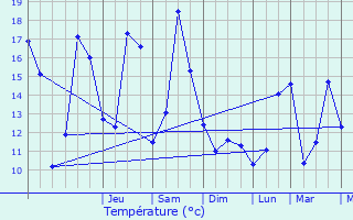 Graphique des tempratures prvues pour Marolles-ls-Bailly