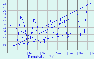 Graphique des tempratures prvues pour Brat