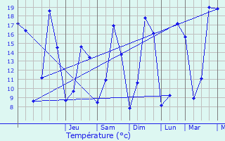 Graphique des tempratures prvues pour Masnires