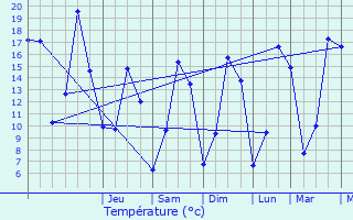 Graphique des tempratures prvues pour Geimer