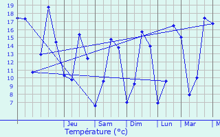 Graphique des tempratures prvues pour Olm