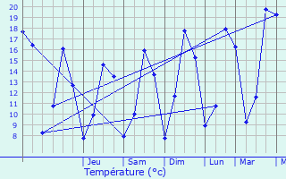Graphique des tempratures prvues pour Mont-Saint-Aignan
