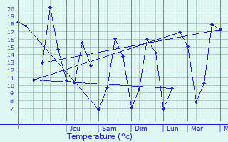 Graphique des tempratures prvues pour Schwachtgesmhle