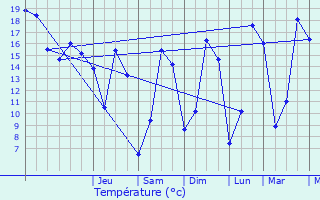 Graphique des tempratures prvues pour Folschviller