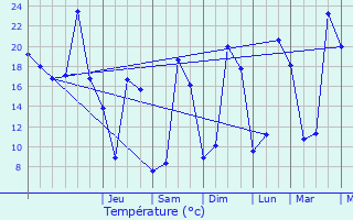 Graphique des tempratures prvues pour Montrol-Snard