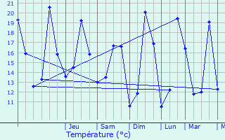 Graphique des tempratures prvues pour Saint-Martin-sur-Lavezon