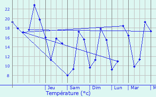 Graphique des tempratures prvues pour Bzouotte