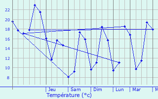 Graphique des tempratures prvues pour Saint-Jean-de-Losne