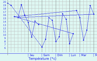 Graphique des tempratures prvues pour Menesble