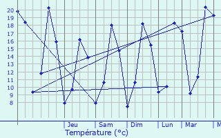 Graphique des tempratures prvues pour Ognon