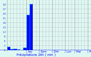 Graphique des précipitations prvues pour Excideuil