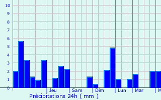 Graphique des précipitations prvues pour Sint-Niklaas